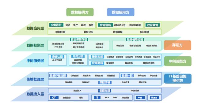 工业互联网系统架构